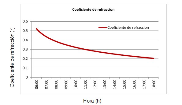 Variación del coeficiente de refracción vertical en el
yacimiento Cantarrana.