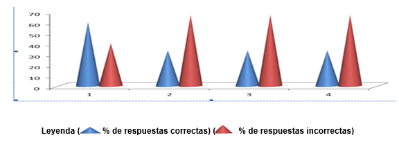  Comparaci&oacute;n de porcentajes de
respuestas correctas e incorrectas del diagn&oacute;stico.