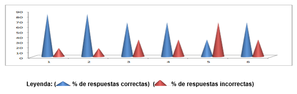Comparaci&oacute;n
de porcentajes de respuestas correctas e incorrectas del sistema de tareas
docentes.