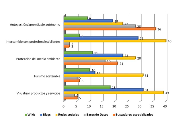Incidencia de las herramientas en los indicadores de calidad
del proceso de formaci&oacute;n de la asignatura Educaci&oacute;n Ambiental en la carrera de
Turismo.