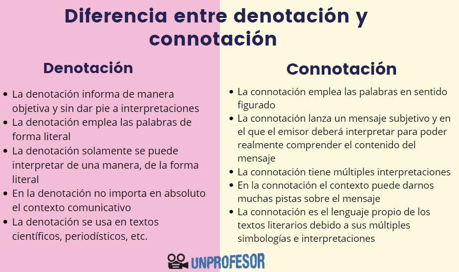 Comparaci&oacute;n entre denotaci&oacute;n y connotaci&oacute;n