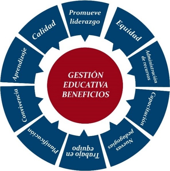 Beneficios de la Gesti&oacute;n Educativa.