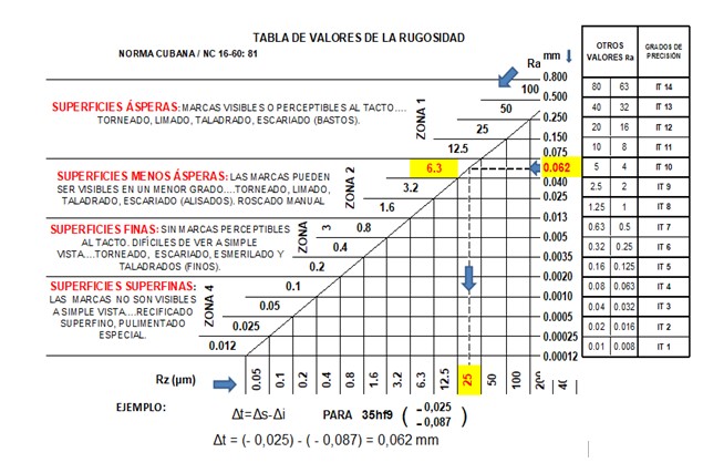 Determinaci&oacute;n de valores de las rugosidades a
partir de la tolerancia.