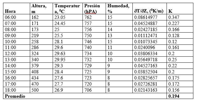 Datos de los agentes atmosf&eacute;ricos obtenidos durante el
per&iacute;odo de mediciones.