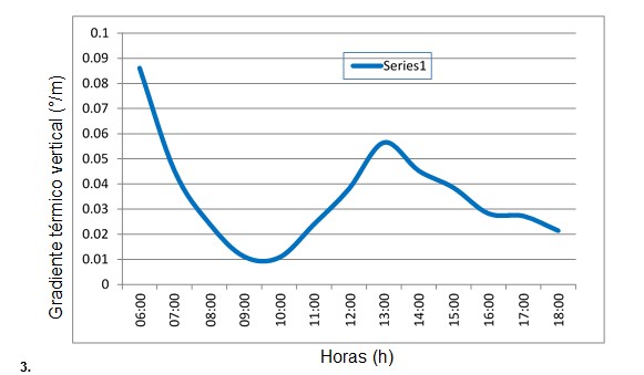 Variaci&oacute;n del gradiente t&eacute;rmico vertical en el yacimiento
Cantarrana.