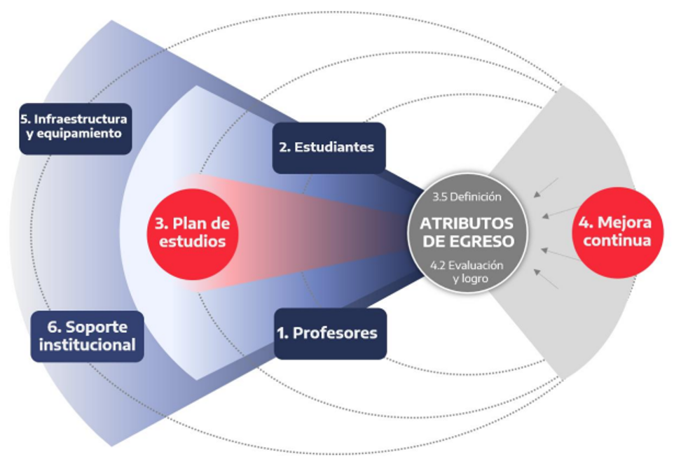 Centralidad de los atributos de egreso de CACEI.