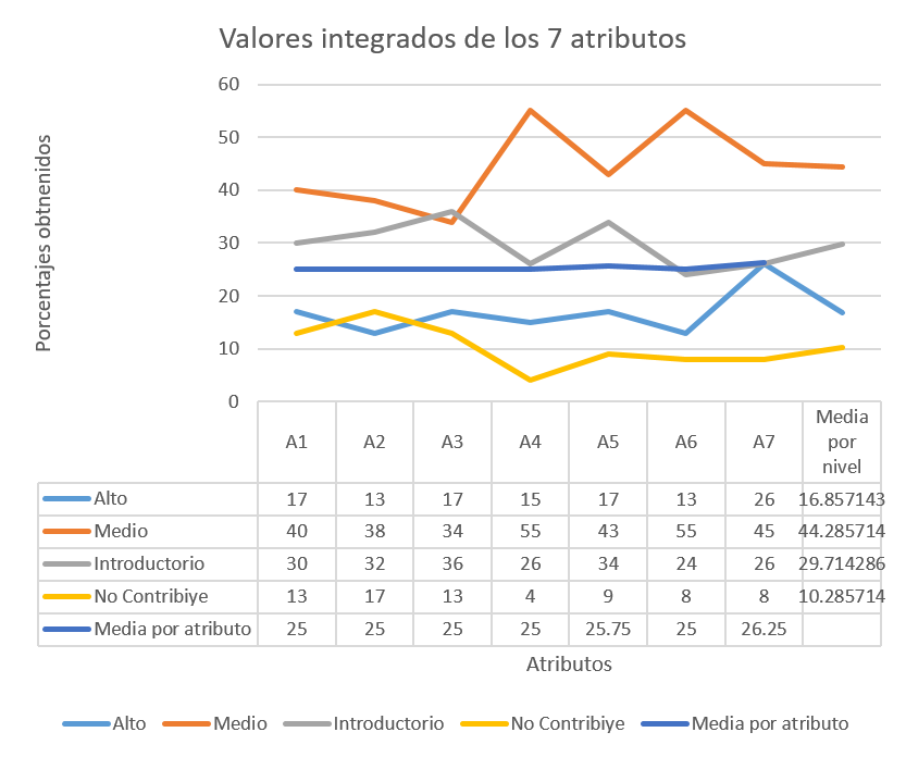 Gr&aacute;fico de los resultados obtenidos de la evaluaci&oacute;n de
los 7 atributos.