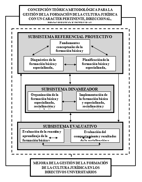 Representaci&oacute;n gr&aacute;fica de la concepci&oacute;n te&oacute;rica metodol&oacute;gica
para la gesti&oacute;n de la formaci&oacute;n de la cultura jur&iacute;dica en los directivos
universitarios.