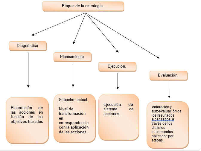 Representaci&oacute;n de las etapas de la Estrategia
Pedag&oacute;gica para la Orientaci&oacute;n Profesional de los adolescentes en la Secundaria
B&aacute;sica.
