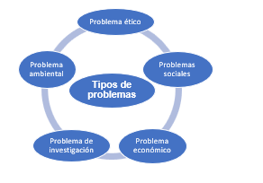 Tipos de problemas.